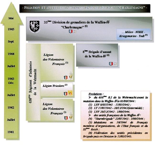 Tableau de filiation de la LVF jusqu'à la Division Charlemagne